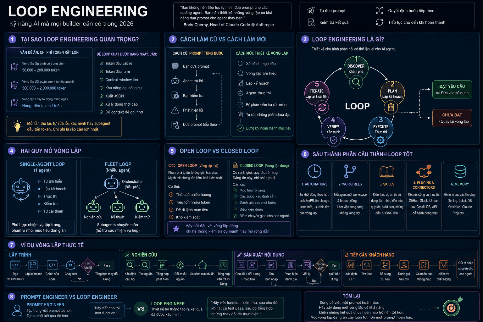 LOOP ENGINEERING: Kỹ năng AI mọi người xây dựng sản phẩm cần có trong năm 2026